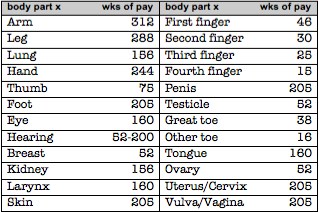 chart - body parts